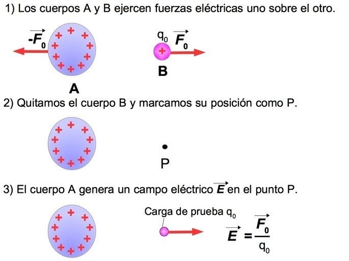 ELECTROMAGNETISMO | Mind Map