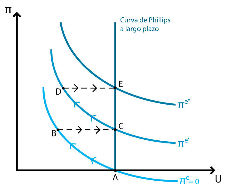 ¿Cuál Es La Relación Desempleo, Crecimiento E Inflación? | Flowchart