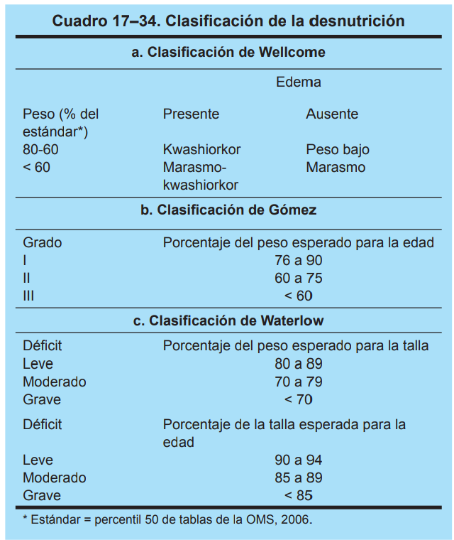 Desnutrición Infantil | Mind Map