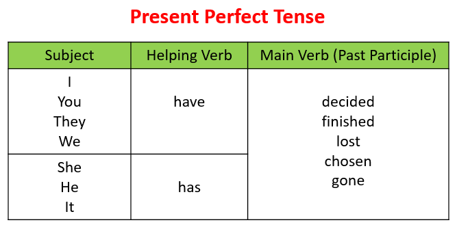 SIMPLE PRESENT PERFECT TENSE | Mind Map