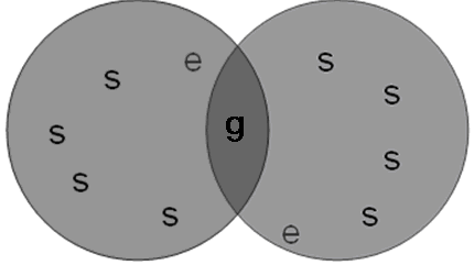 Teoría Bifactorial | Mapa Mental