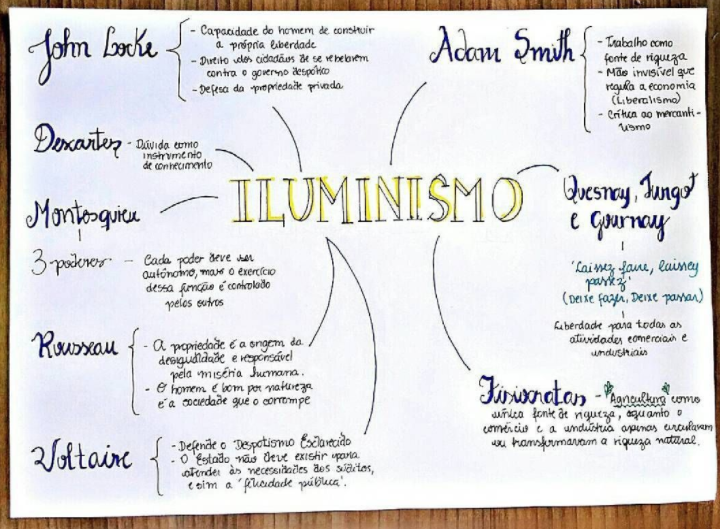 Mapa Mental | Mind Map