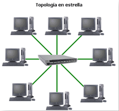 Topologías de red | Mind Map