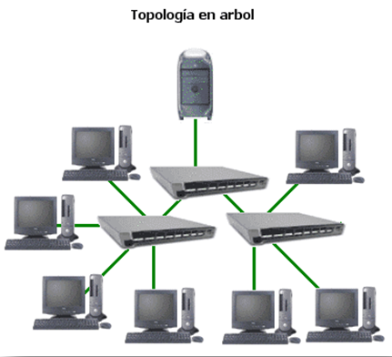 Topologías de red | Mind Map