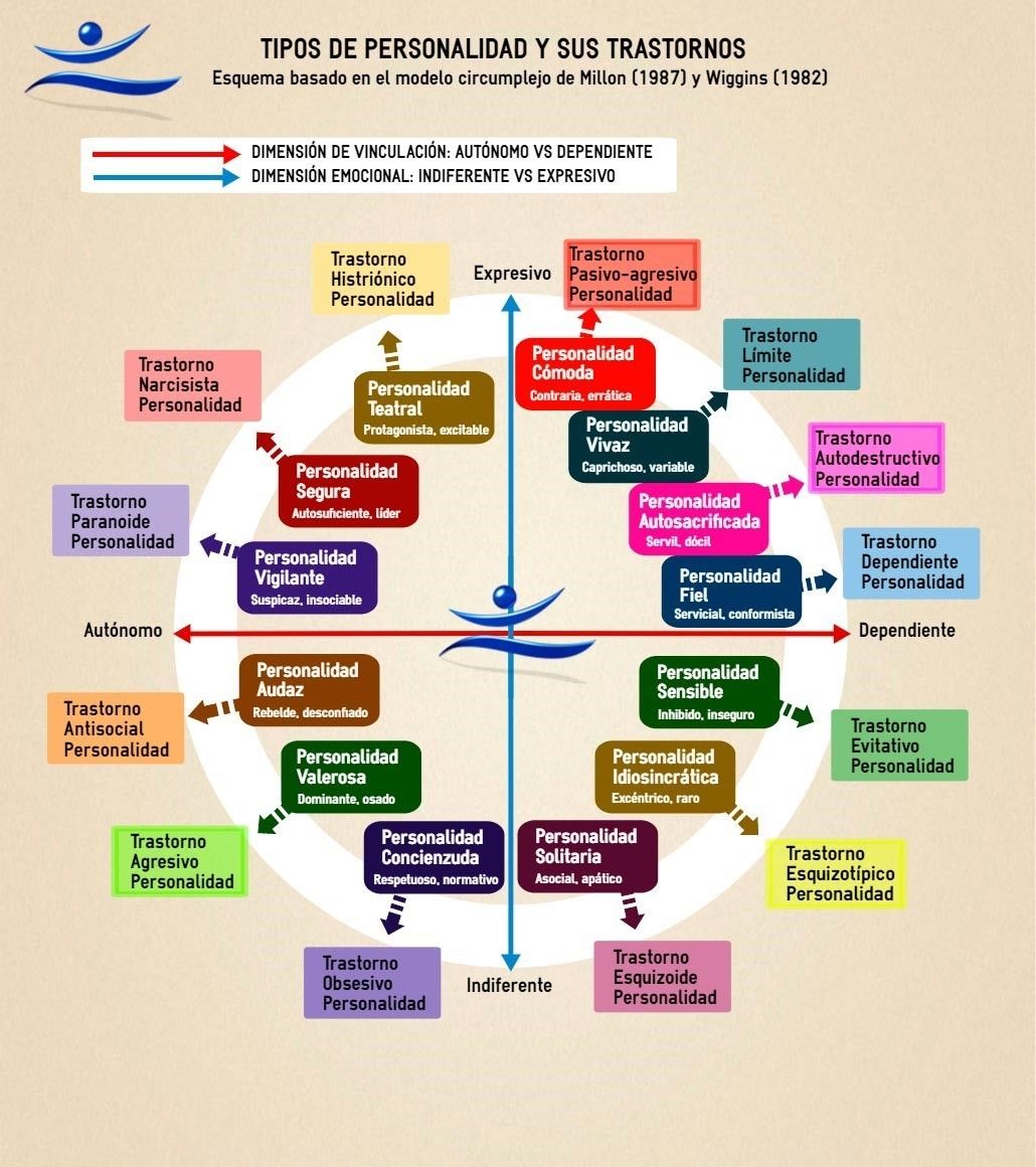 PERSONALIDAD NORMAL Y ANORMAL | Mapa Mental