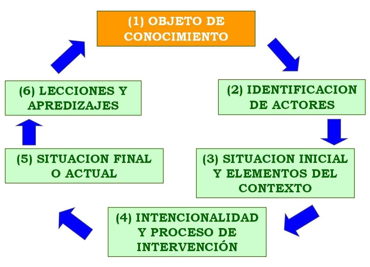 SistematizaciÓn Del Proceso Escolar Mind Map 4106