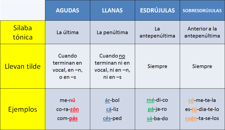 SÍLABA TÓNICA | Mind Map