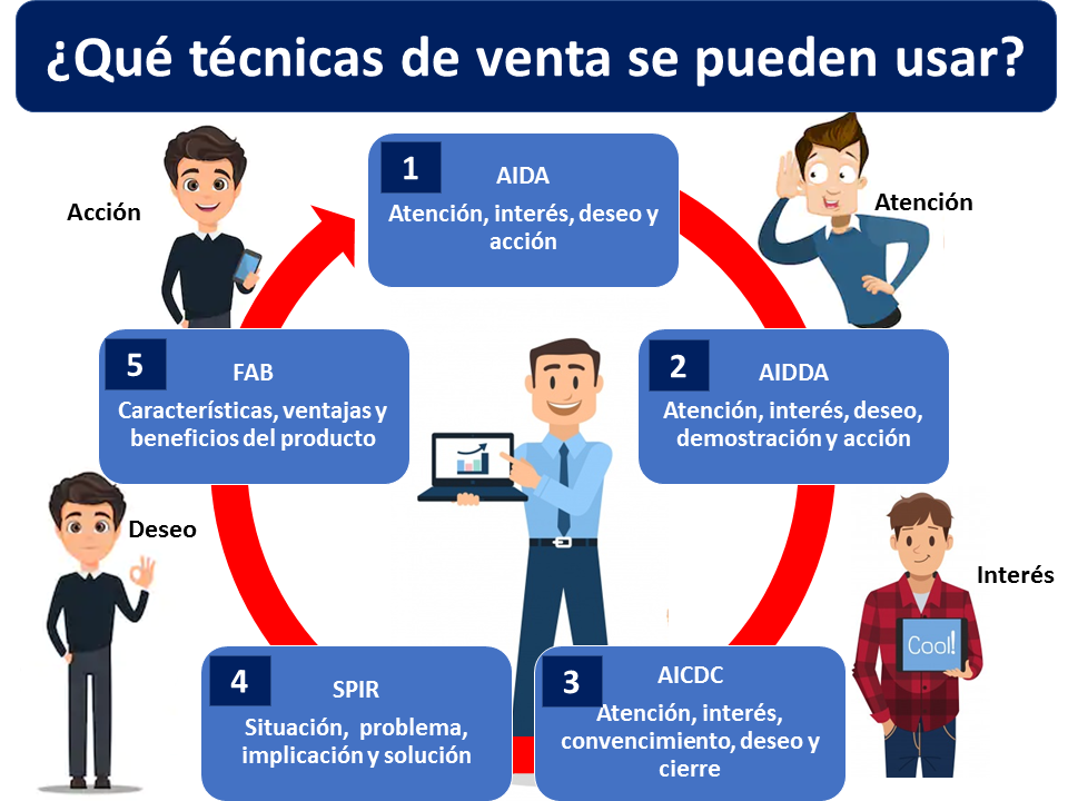 Técnica De Venta Mind Map 2555