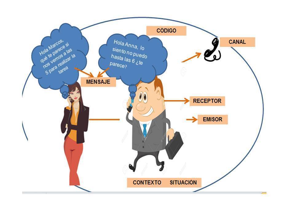 Proceso Comunicativo Mind Map