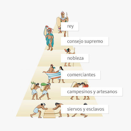 La Cultura Azteca | Mind Map