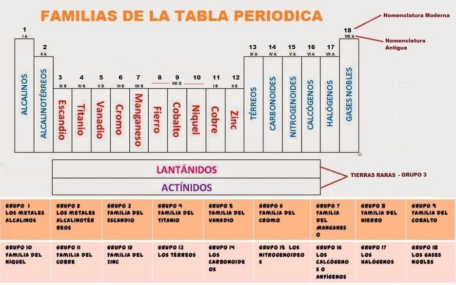 Historia De La Tabla Periodica Mind Map Kulturaupice The Best Porn Website