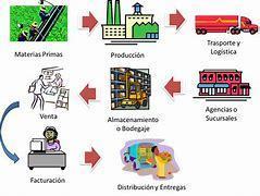 Historia y evolución de la comercialización | Mind Map