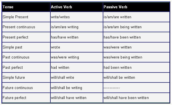 Passive Voice Mind Map