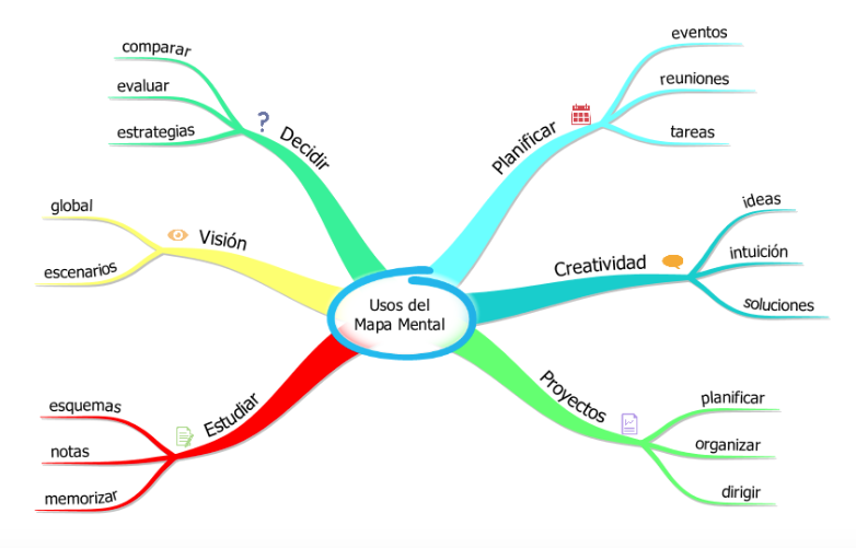 Elementos de un mapa mental | Mind Map