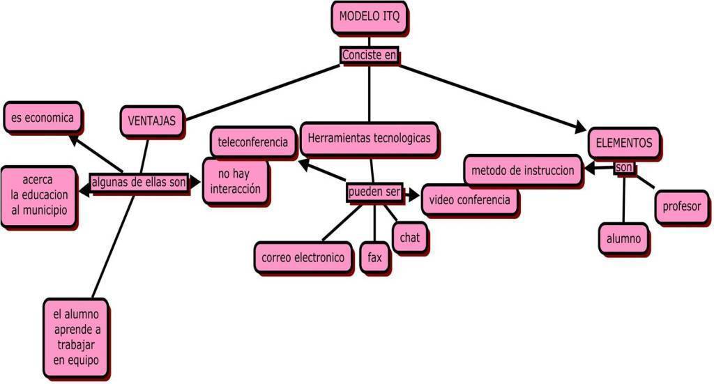 Organizadores graficos | Mind Map