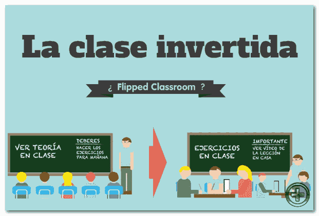 CLASE INVERTIDA O FLIPPED CLASSROOM | Mind Map