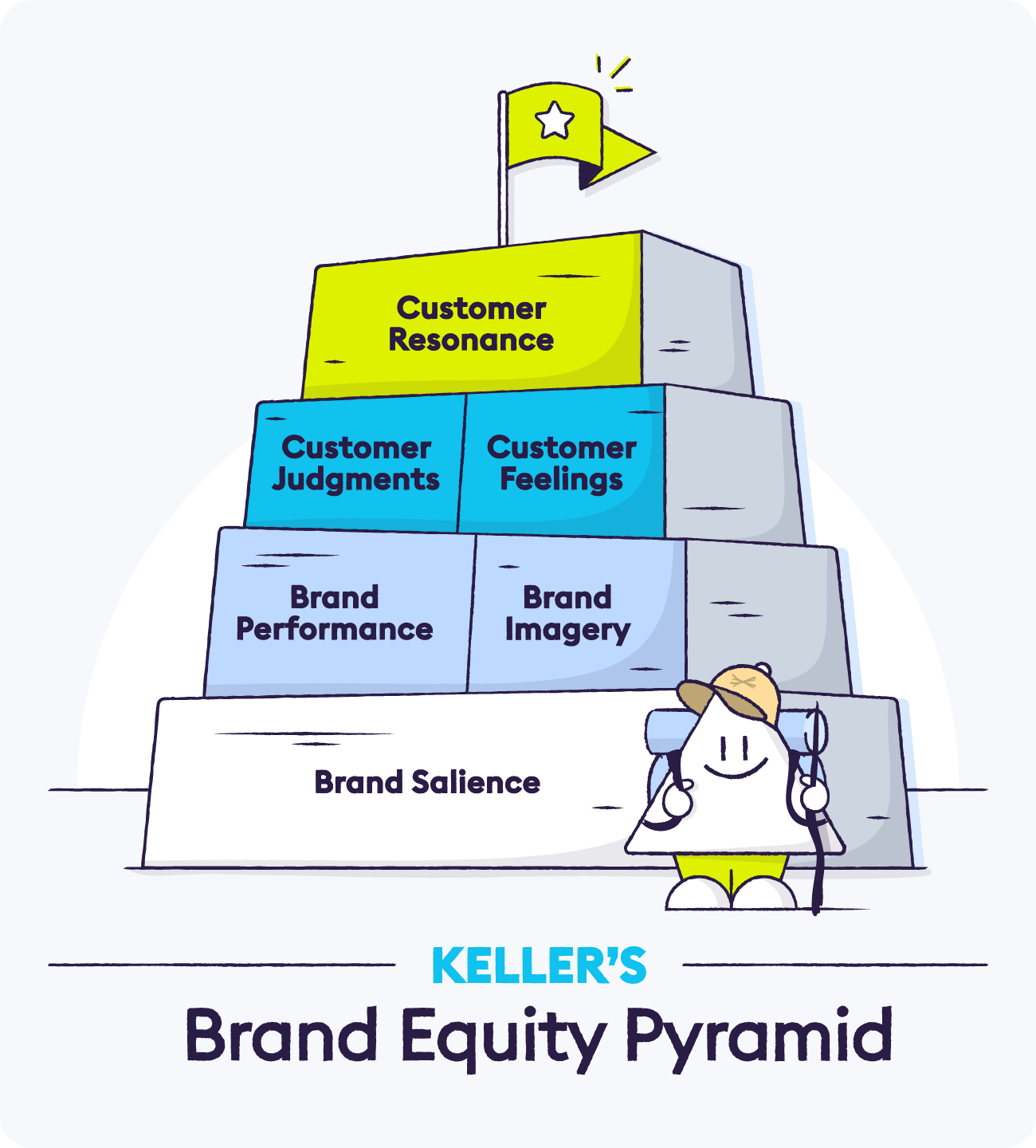 Developing A Brand Equity Measurement And Management System Mind Map