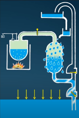 Termodinâmica | Mind Map