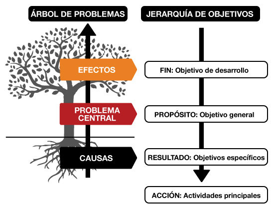 ÁRBOL DE OBJETIVOS | Mind Map