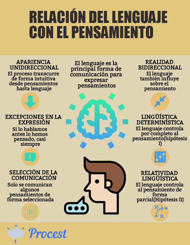 Procesos Del Lenguaje Y Del Pensamiento | Mind Map