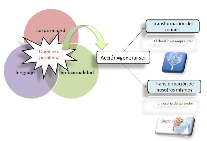 Elementos que intervienen en la planificación de las sesiones de coaching |  Mind Map