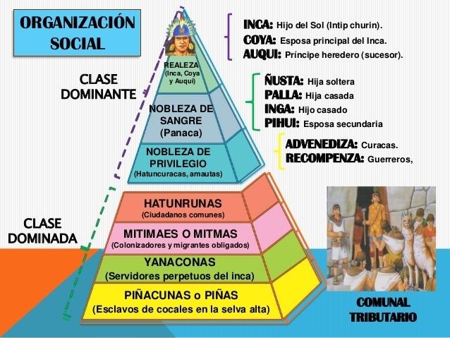ORGANIZACIÓN SOCIAL DEL IMPERIO INCA | Mind Map