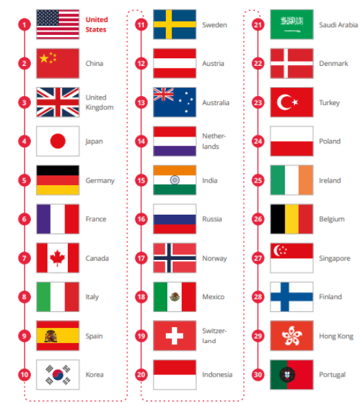 E-commerce markets around the world | Mind Map