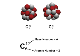 Atoms, Isotopes, Ions and the Periodic Table | Mind Map