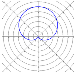 Ap Calculus Bc - Polar Graphs Review 