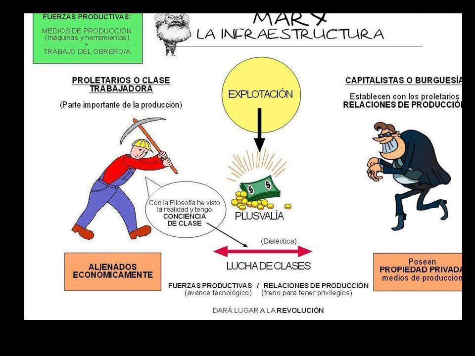 Infraestructura, Estructura, Superestructura | Mind Map