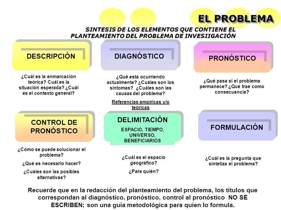 Planteamiento del Problema | Flashcards