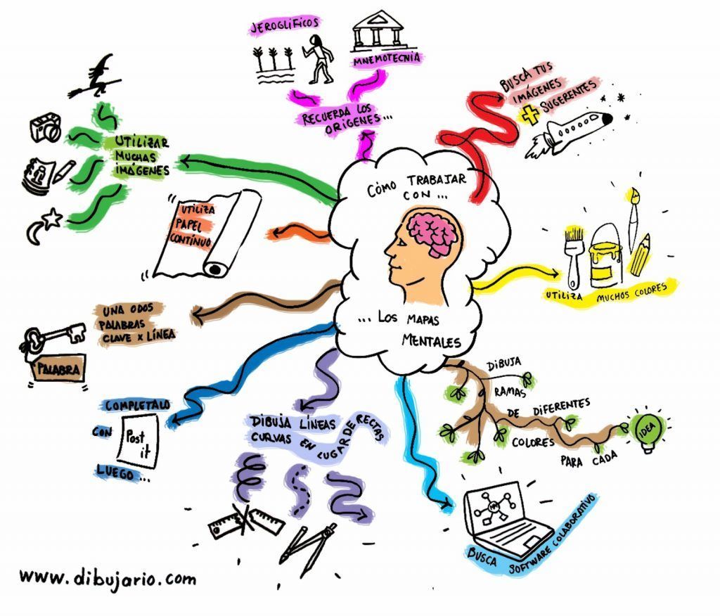 TIPOS DE MAPA | Mind Map