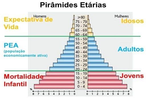 Pirâmide Etária | Mind Map