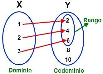 Dominio y Rango de una Relación | Mind Map