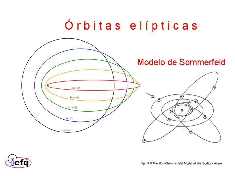 Modelos Atômicos; Modelo atômico: De Bohr a Sommerfield; E Modelo Atômico  segundo a Mecânica Ondulatória. | Mind Map