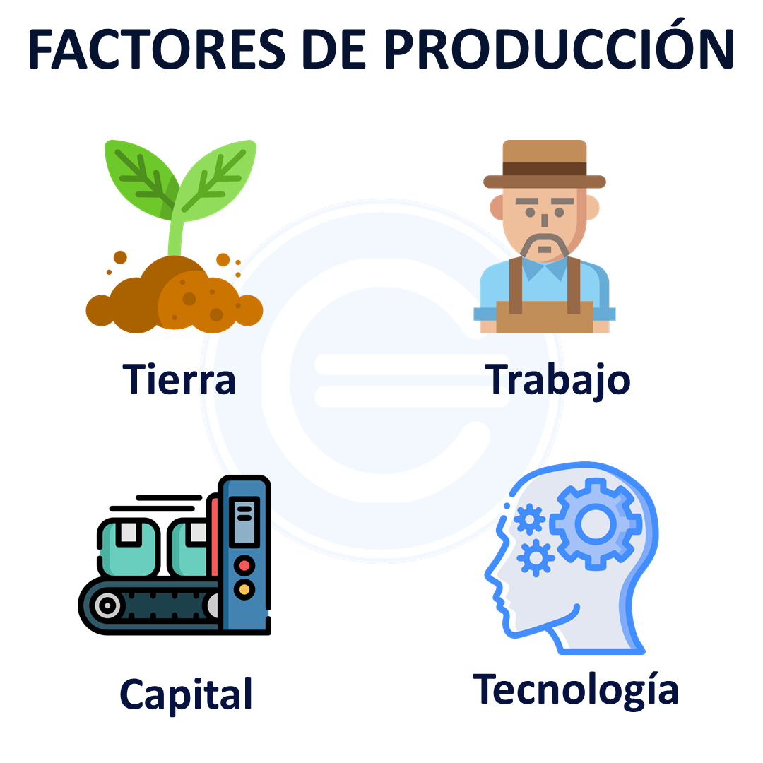 Principios básicos de la economía | Mind Map