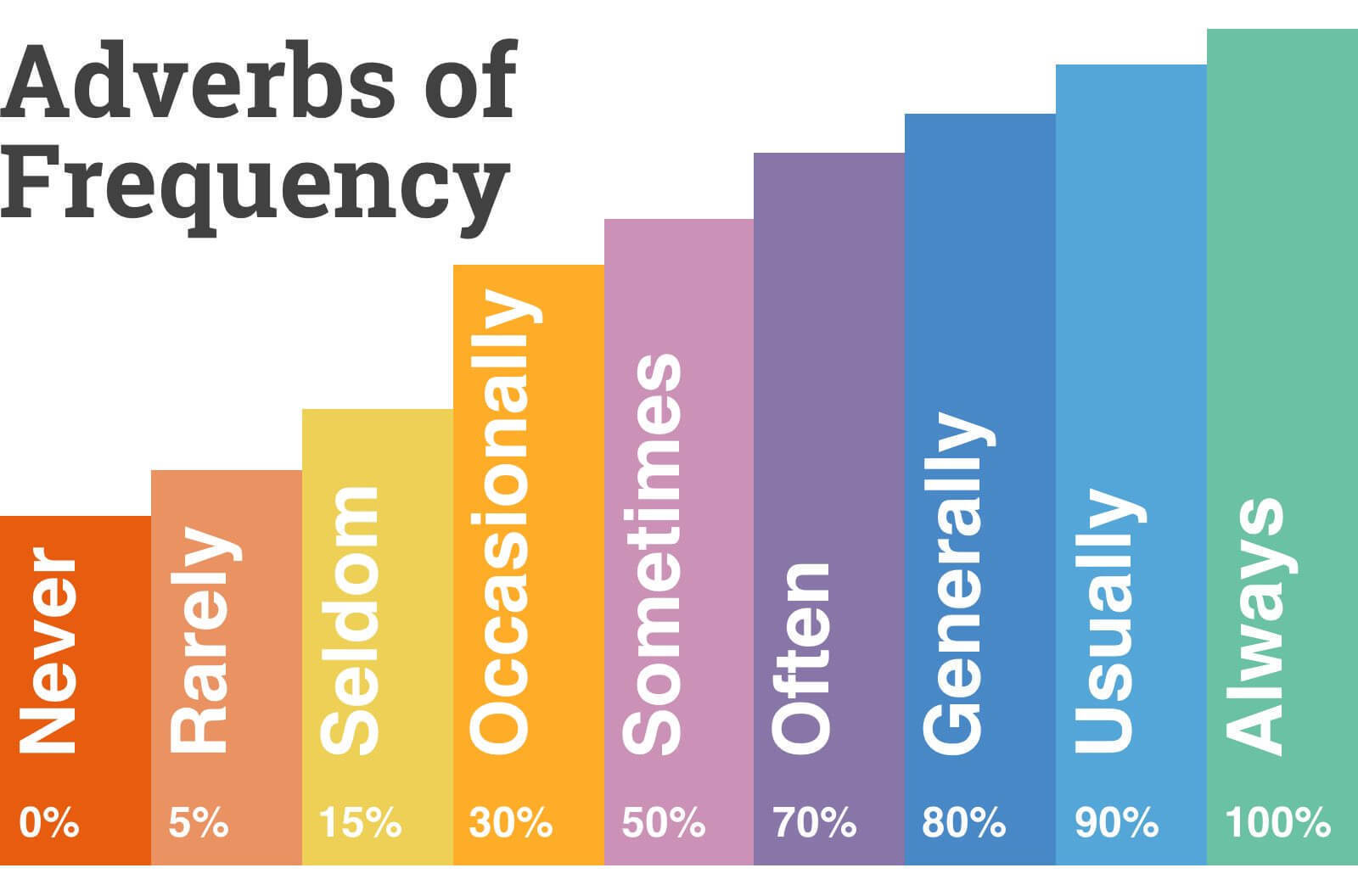 ADVERB OF FREQUENCY Flashcards