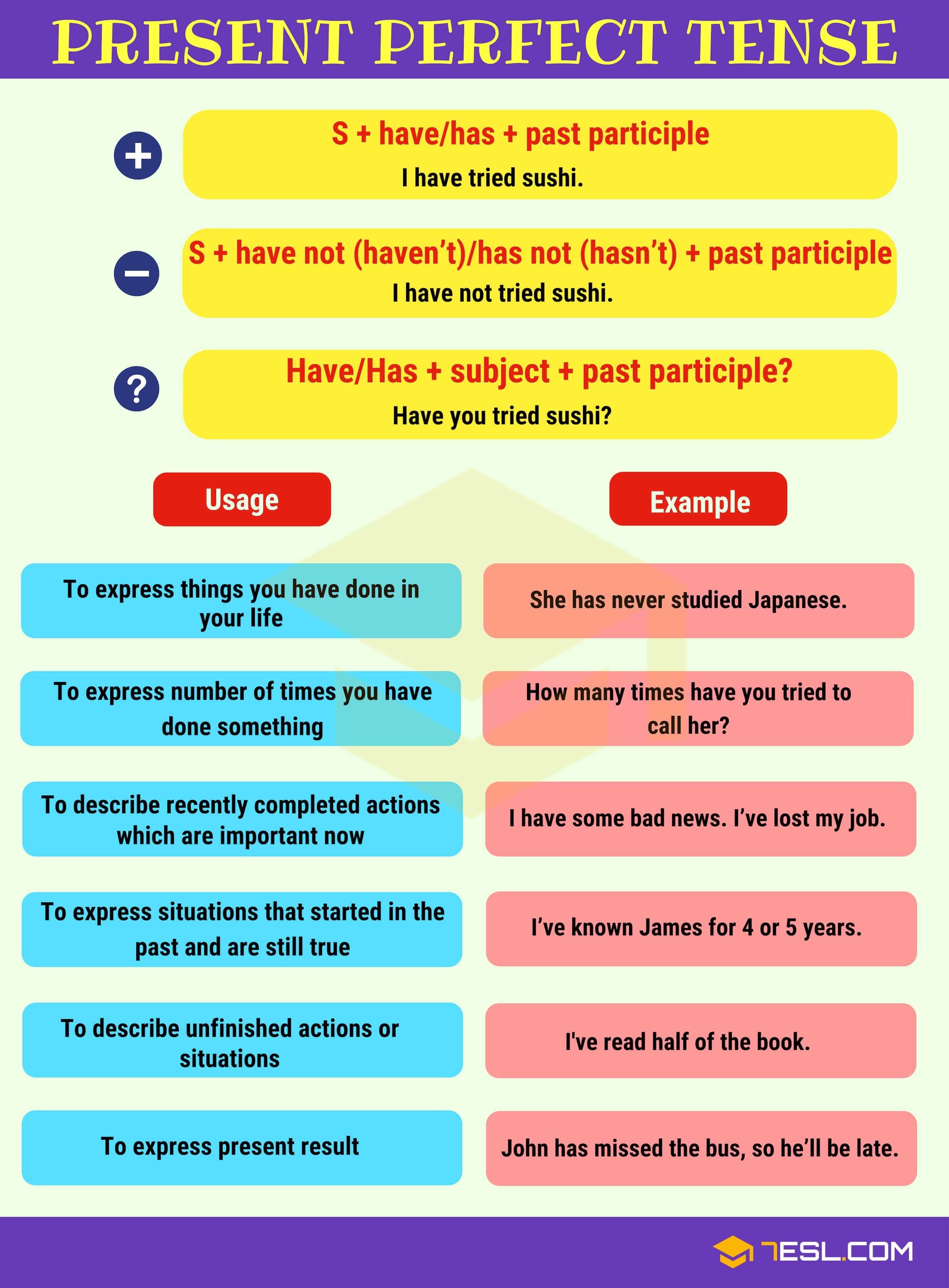 PRESENT PERFECT TENSE Mind Map