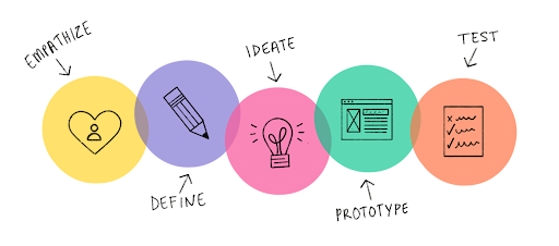 Desing Thinking Mind Map