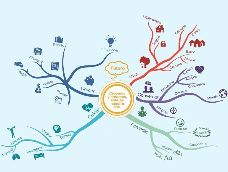 Organizadores Gráficos | Mind Map