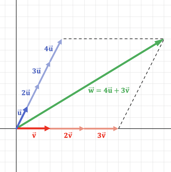 Combinación Lineal | Mind Map