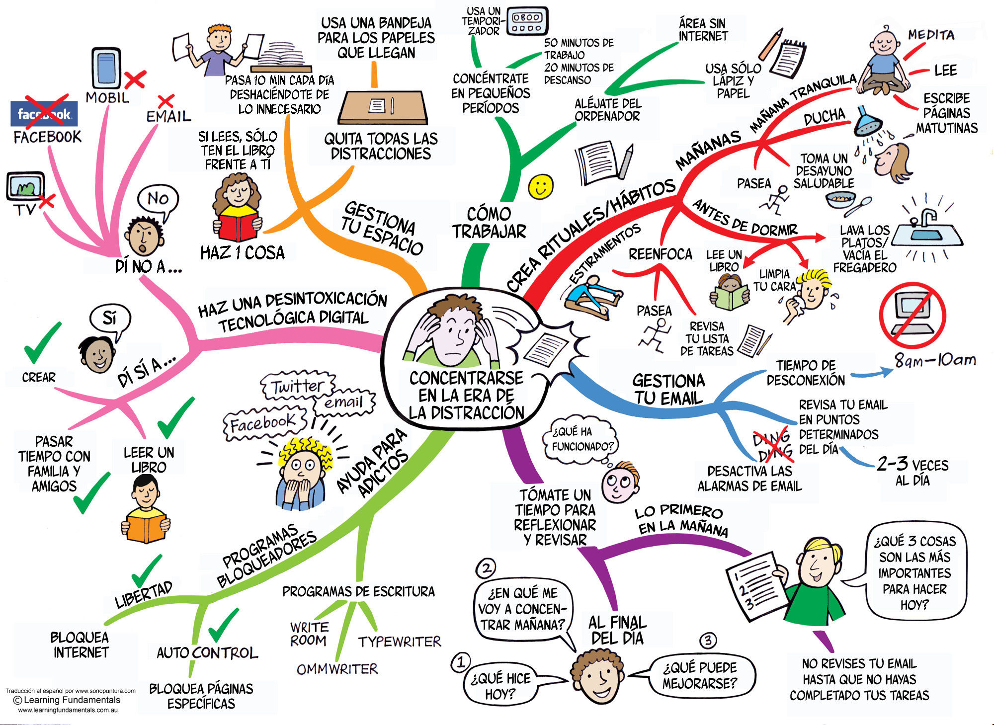 TECNICAS DE ESTUDIO | Mind Map