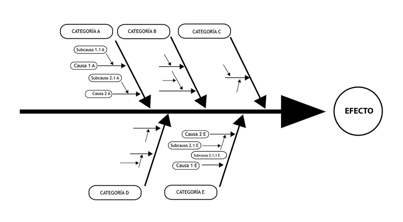 Diagrama Causa-Efecto, Diagrama deGowin | Mind Map