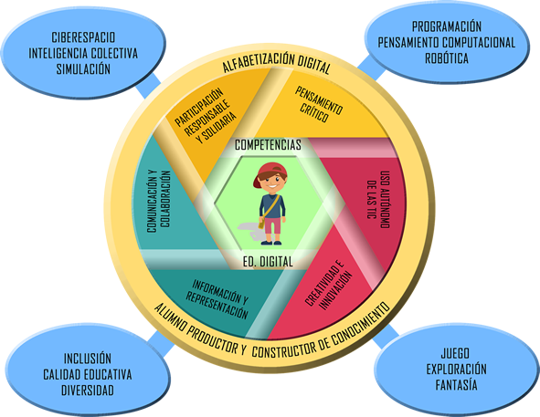 Competencias digitales de un Estudiante virtual” | Mind Map