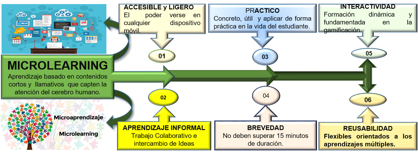 Infografía Sobre Tendencias Educativas 2021 | Mind Map