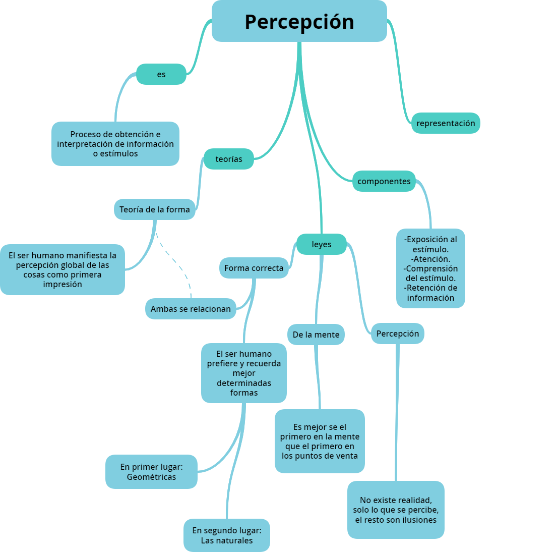 Motivación, percepción y actitudes en la Mercadotecnia | Mind Map