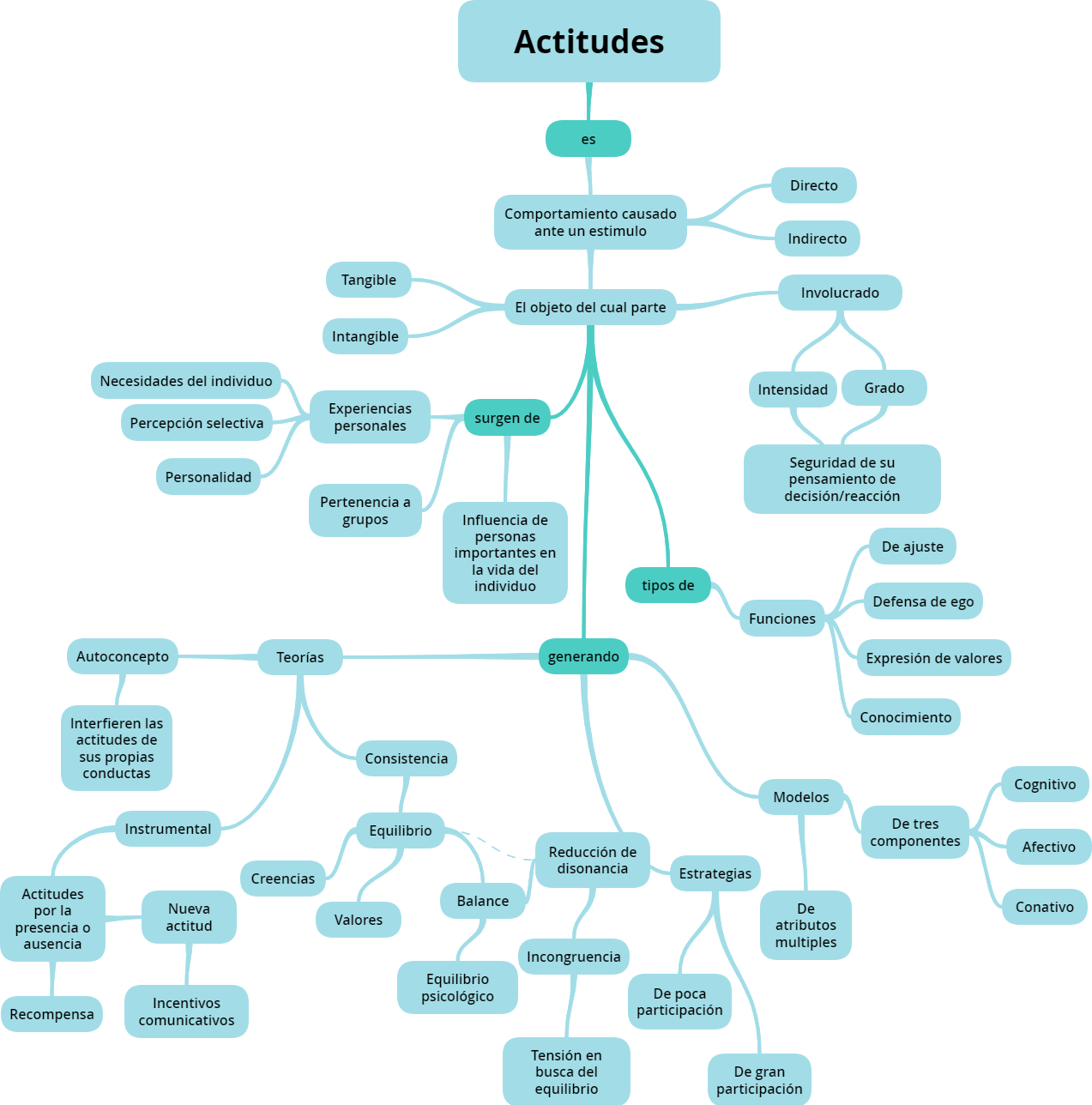 Motivación, percepción y actitudes en la Mercadotecnia | Mind Map