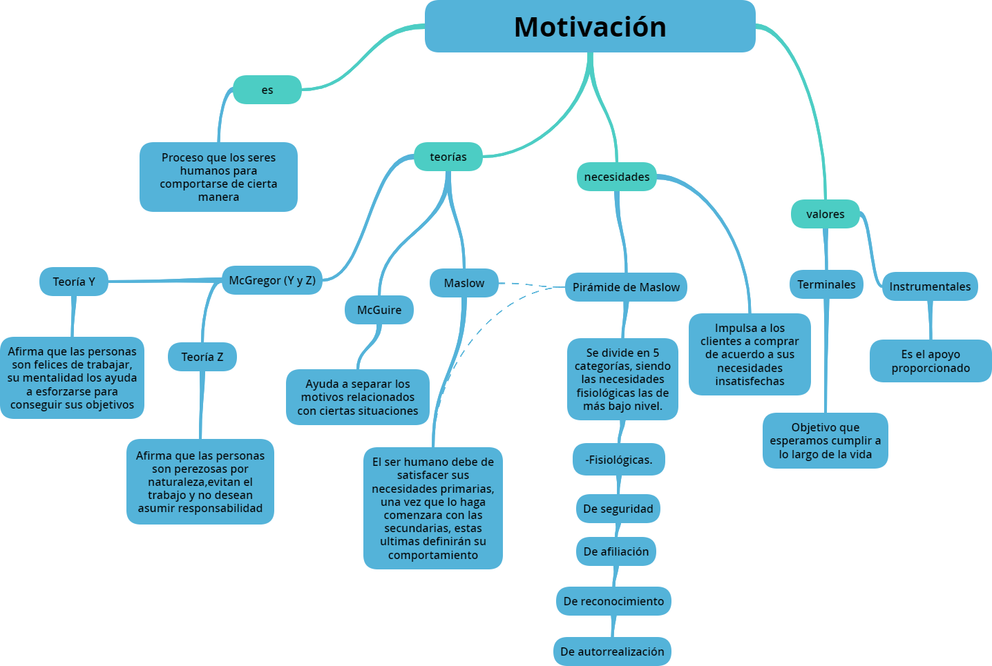 Motivación, percepción y actitudes en la Mercadotecnia | Mind Map