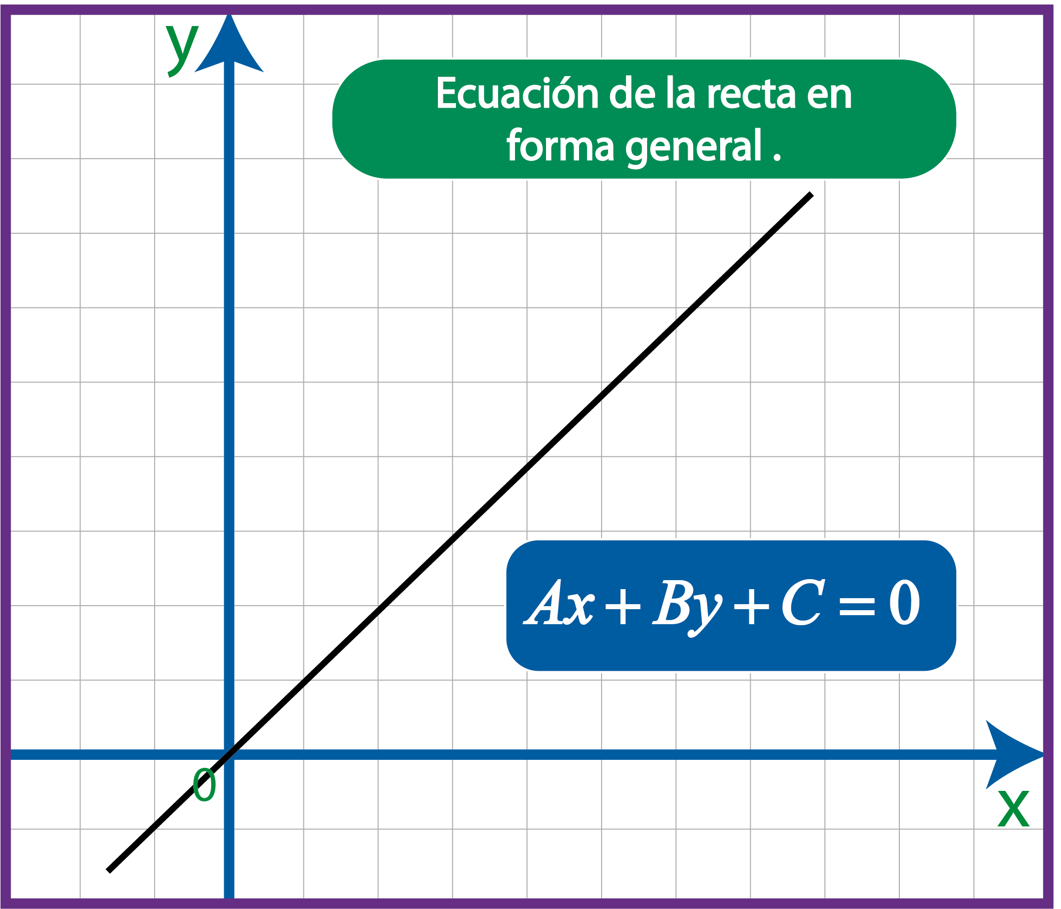 Mapa Conceptual, Tipos de Ecuaciones de la Recta. | Flowchart