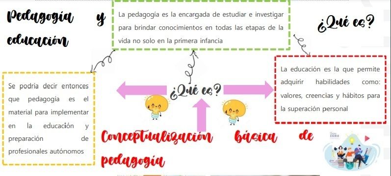 Conceptualizaciones Básicas De Pedagogía Mind Map